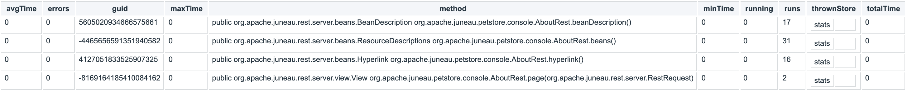 The per-method statistics table of the petstore about resource
