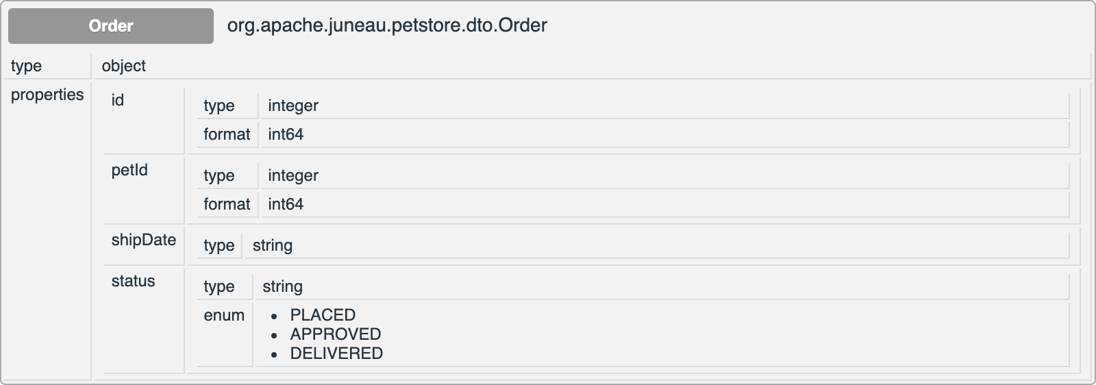 Order bean rendered in Swagger UI